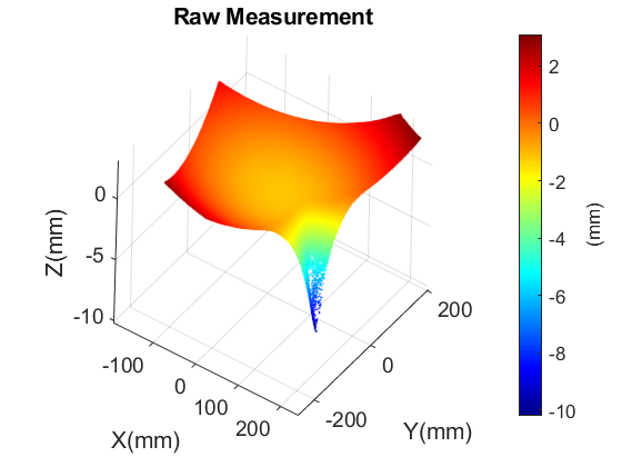 Measurement Results